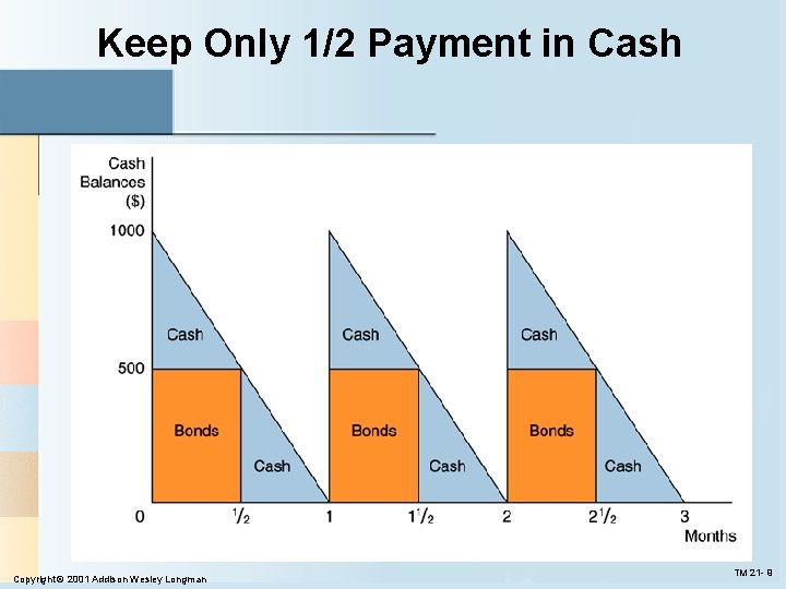 Keep Only 1/2 Payment in Cash Copyright © 2001 Addison Wesley Longman TM 21