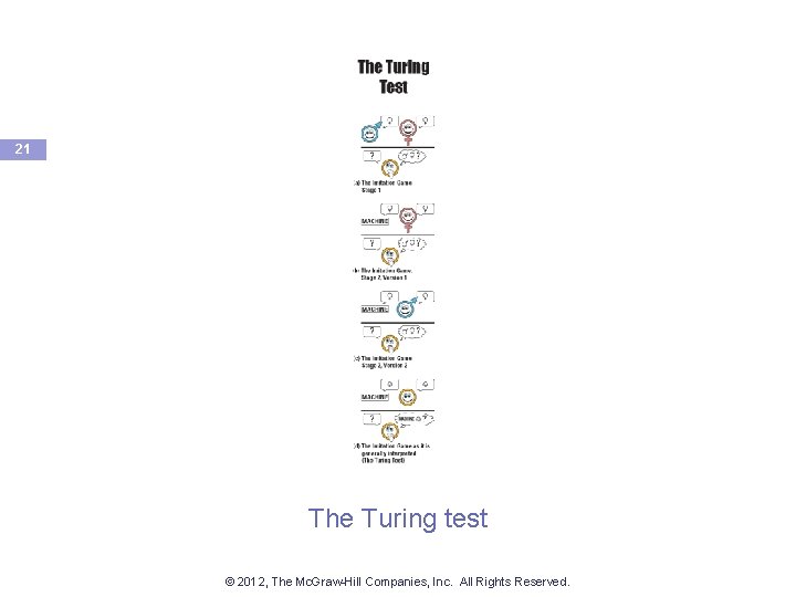 21 The Turing test © 2012, The Mc. Graw-Hill Companies, Inc. All Rights Reserved.