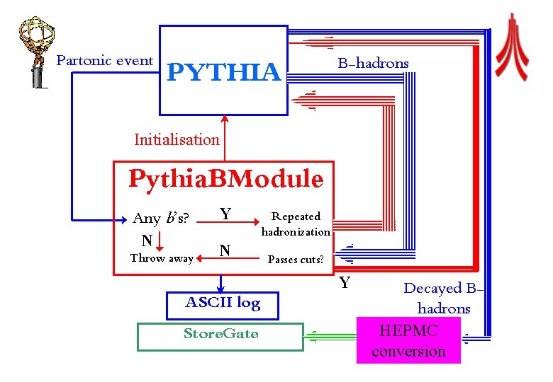 Partonic event PYTHIA B-hadrons Initialisation Pythia. BModule Any b’s? N Throw away Y N