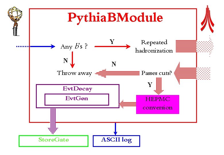 Pythia. BModule Any b’s ? N Y N Throw away Passes cuts? Y Evt.