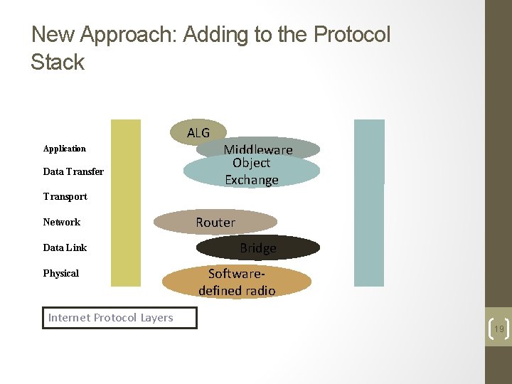 New Approach: Adding to the Protocol Stack ALG Application Data Transfer Middleware Object Exchange