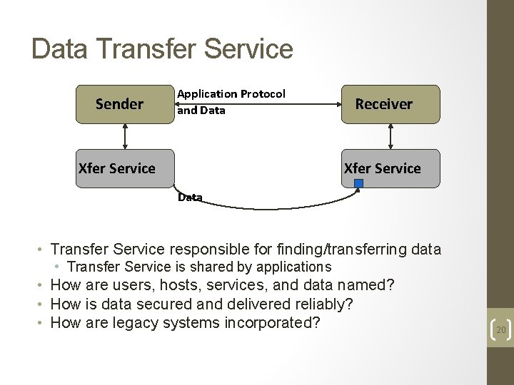 Data Transfer Service Sender Application Protocol and Data Xfer Service Receiver Xfer Service Data