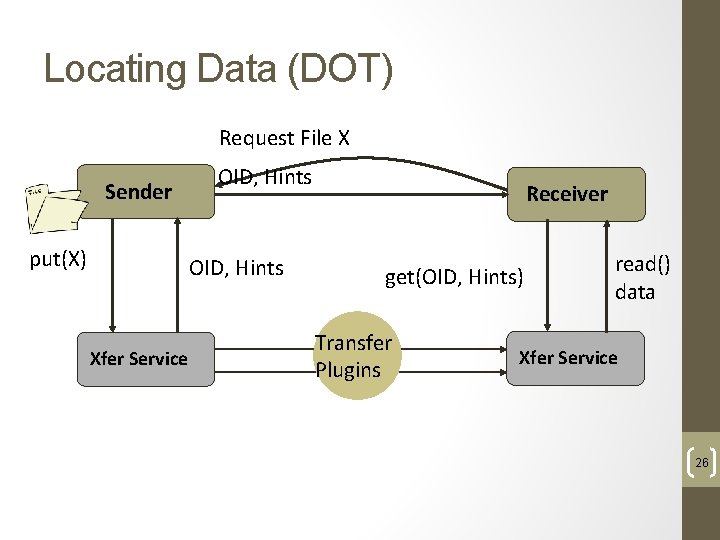 Locating Data (DOT) Request File X Sender put(X) OID, Hints Xfer Service Receiver get(OID,