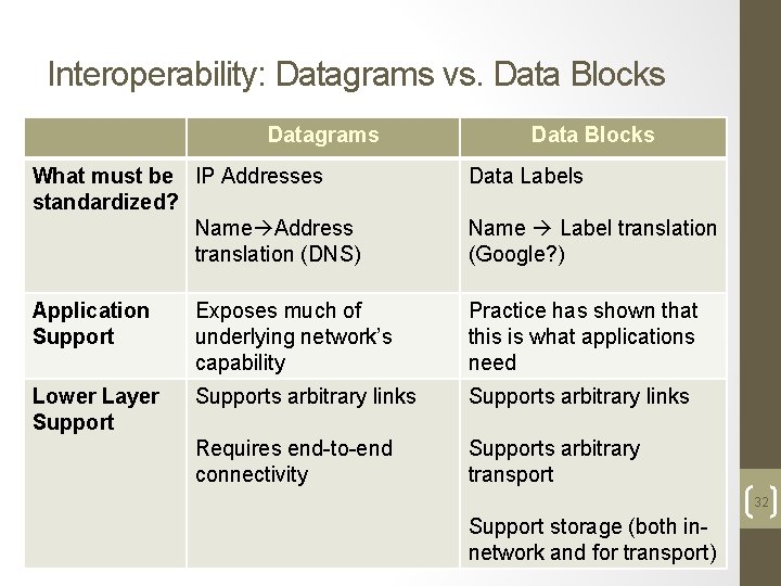 Interoperability: Datagrams vs. Data Blocks Datagrams Data Blocks What must be IP Addresses standardized?