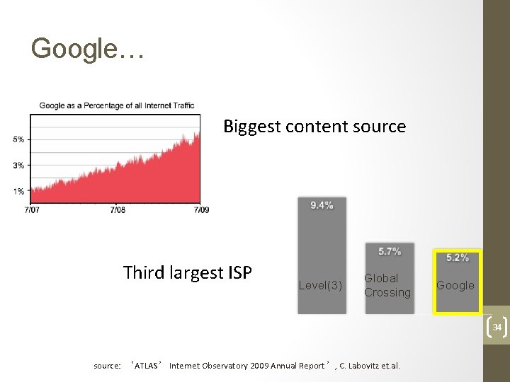 Google… Biggest content source Third largest ISP Level(3) Global Crossing Google 34 source: ‘ATLAS’