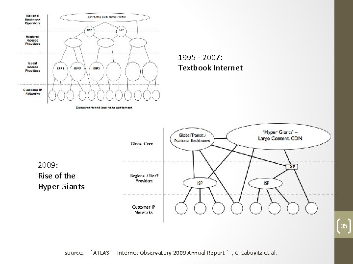 1995 - 2007: Textbook Internet 2009: Rise of the Hyper Giants 35 source: ‘ATLAS’