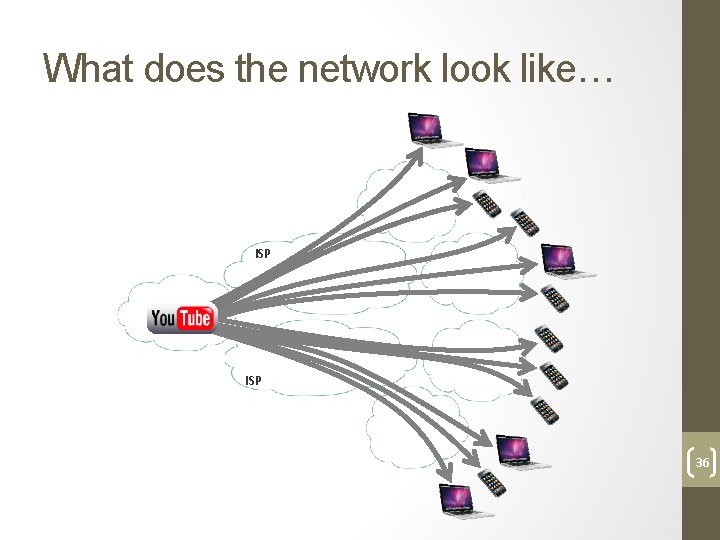 What does the network look like… ISP 36 