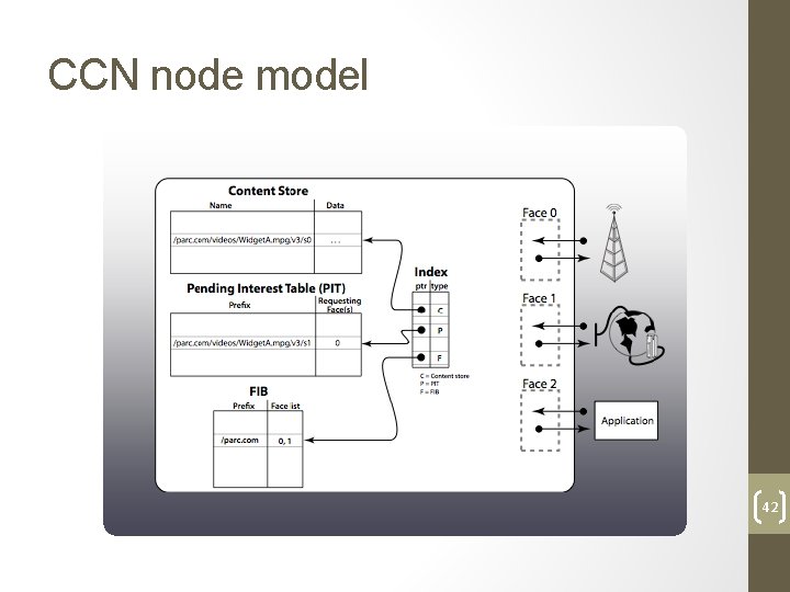 CCN node model 42 