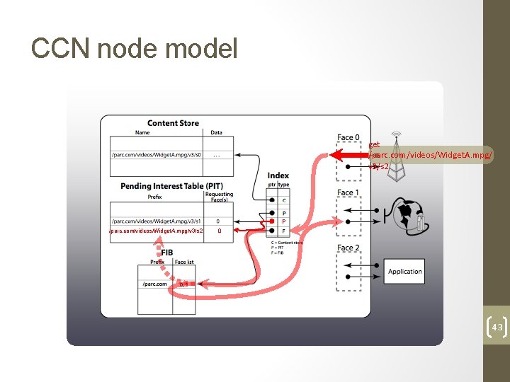 CCN node model get /parc. com/videos/Widget. A. mpg/ v 3/s 2 P /parc. com/videos/Widget.