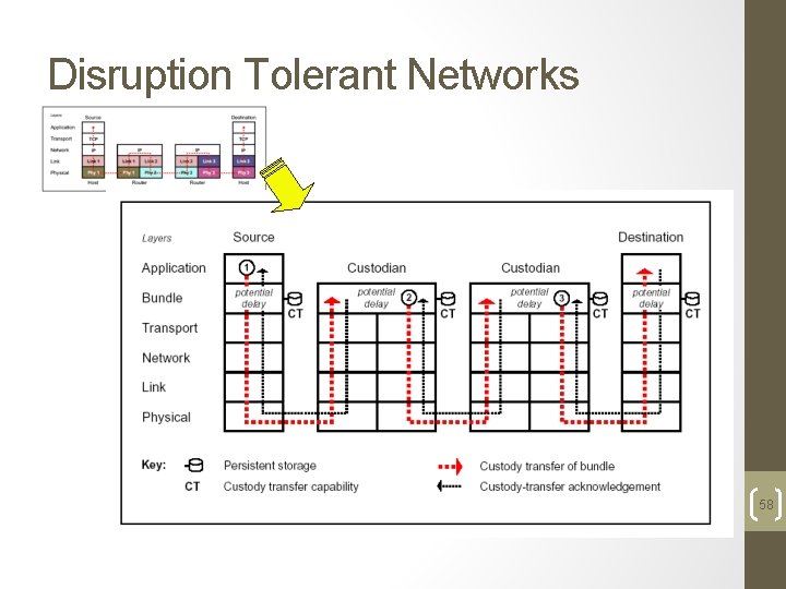 Disruption Tolerant Networks 58 