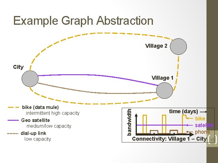 Example Graph Abstraction Village 2 City Village 1 time (days) bike satellite phone Connectivity: