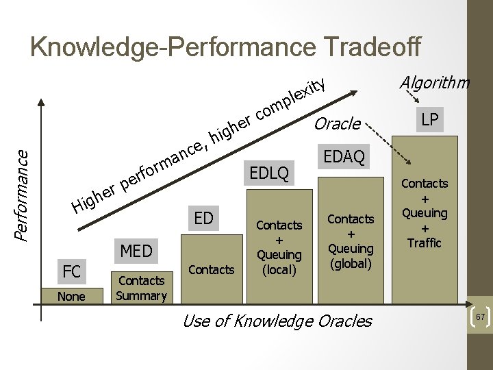 Performance Knowledge-Performance Tradeoff her Hig ig h , e c n her a m
