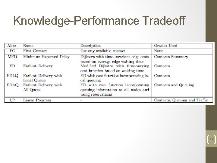 Knowledge-Performance Tradeoff 68 