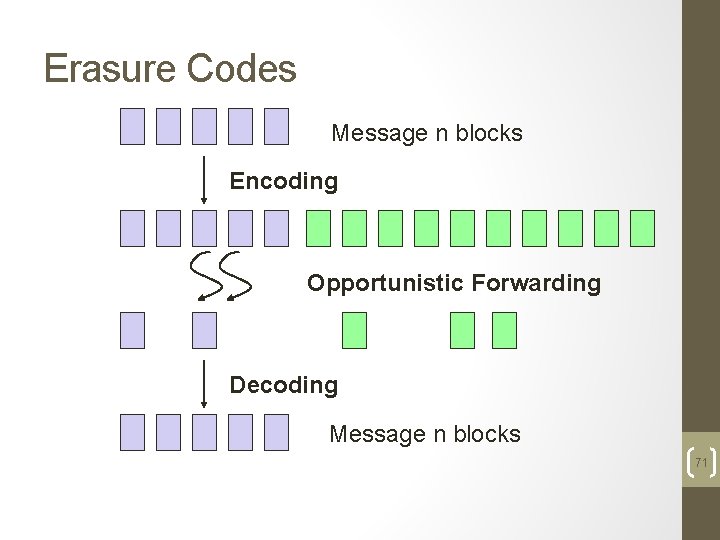 Erasure Codes Message n blocks Encoding Opportunistic Forwarding Decoding Message n blocks 71 