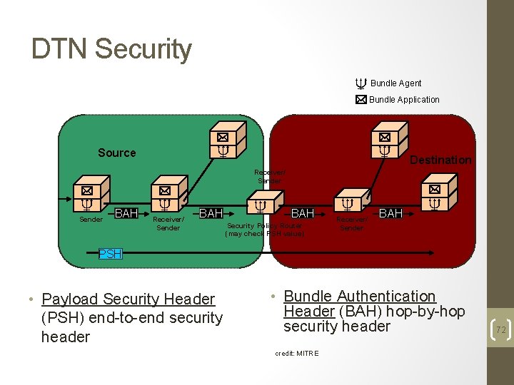 DTN Security Bundle Agent Bundle Application Source Destination Receiver/ Sender BAH Security Policy Router
