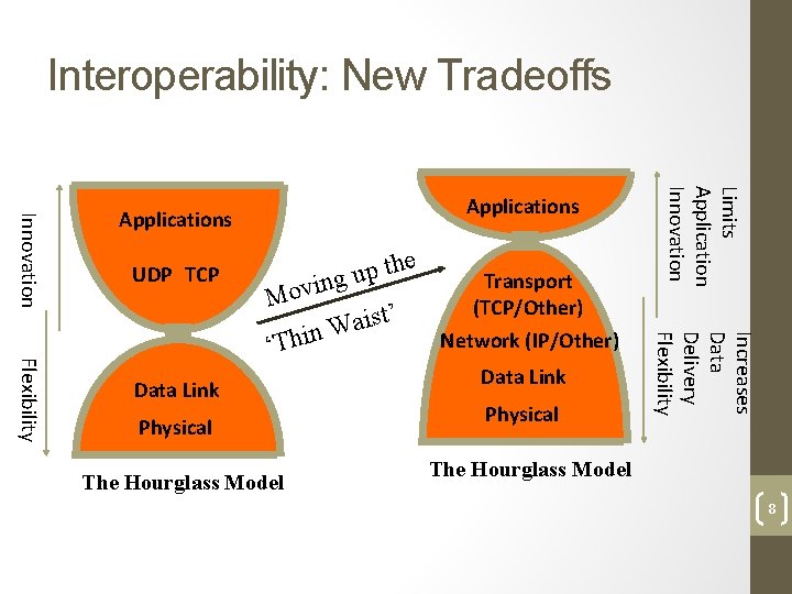 Interoperability: New Tradeoffs UDP TCP Data Link Physical The Hourglass Model Data Link Physical