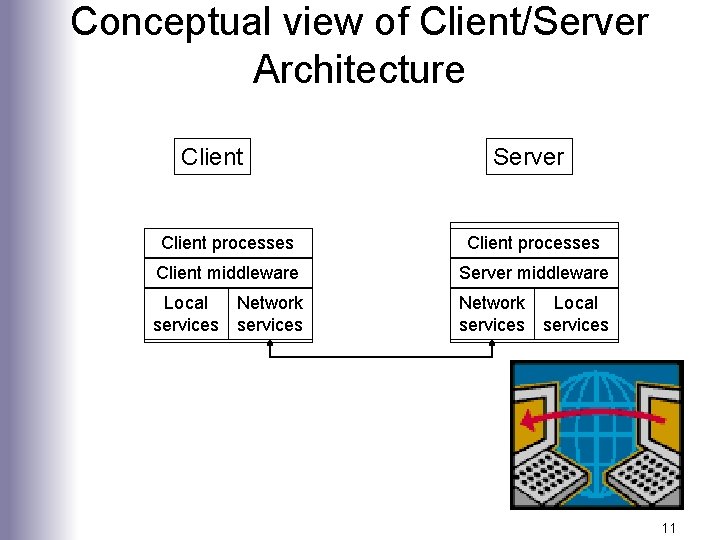 Conceptual view of Client/Server Architecture Client Server Client processes Client middleware Server middleware Local