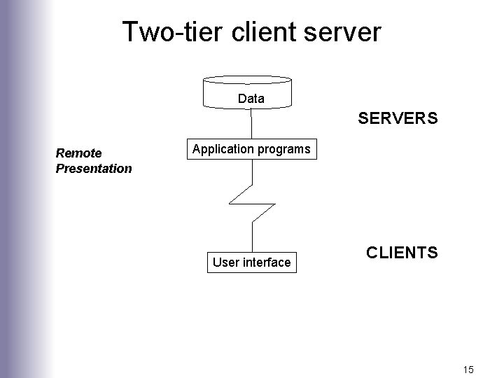 Two-tier client server Data SERVERS Remote Presentation Application programs User interface CLIENTS 15 