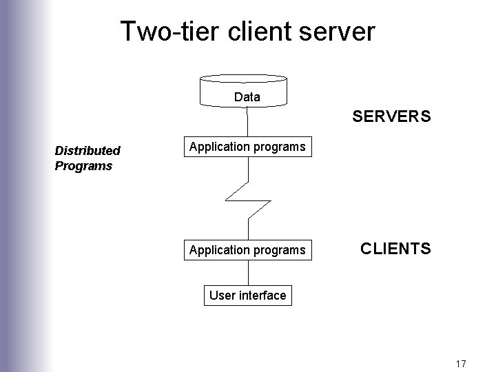 Two-tier client server Data SERVERS Distributed Programs Application programs CLIENTS User interface 17 