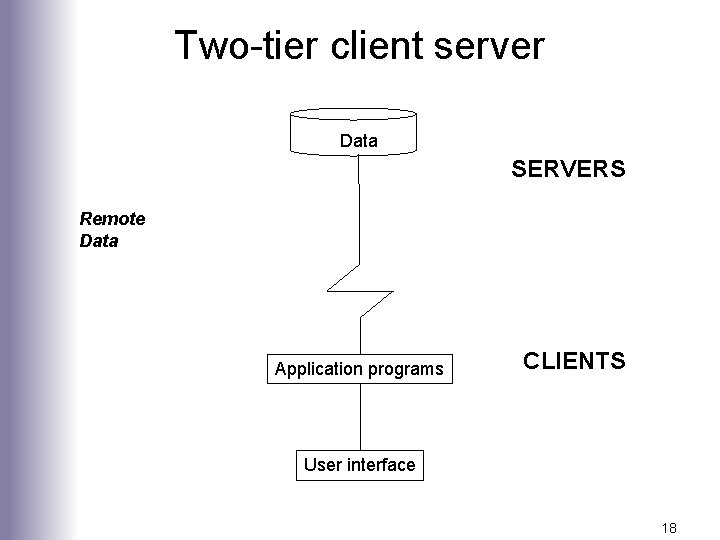 Two-tier client server Data SERVERS Remote Data Application programs CLIENTS User interface 18 