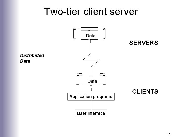 Two-tier client server Data SERVERS Distributed Data Application programs CLIENTS User interface 19 