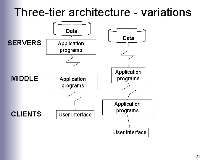 Three-tier architecture - variations Data SERVERS MIDDLE CLIENTS Application programs User interface Data Application