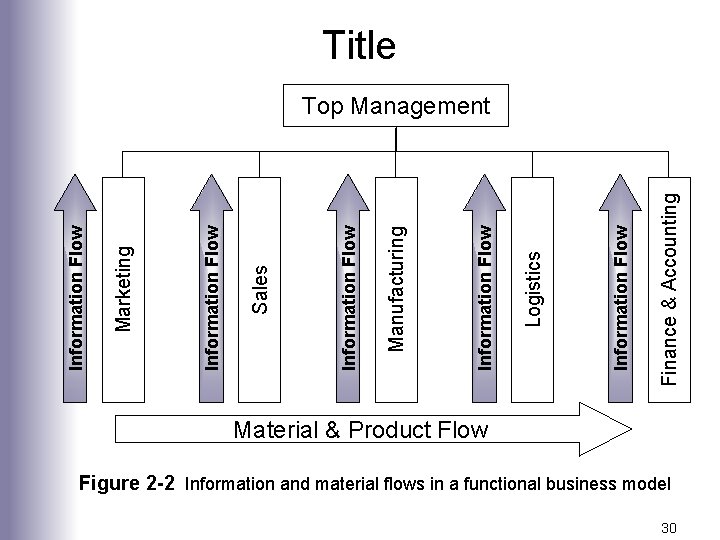 Finance & Accounting Information Flow Logistics Information Flow Manufacturing Information Flow Sales Information Flow