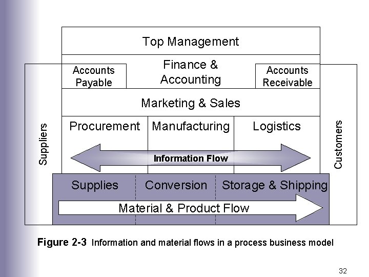 Top Management Accounts Payable Finance & Accounting Accounts Receivable Procurement Manufacturing Logistics Information Flow