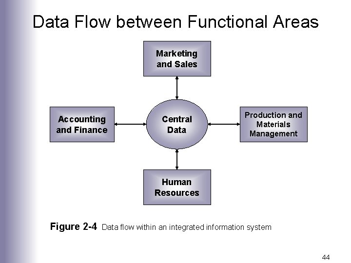 Data Flow between Functional Areas Marketing and Sales Accounting and Finance Central Data Production