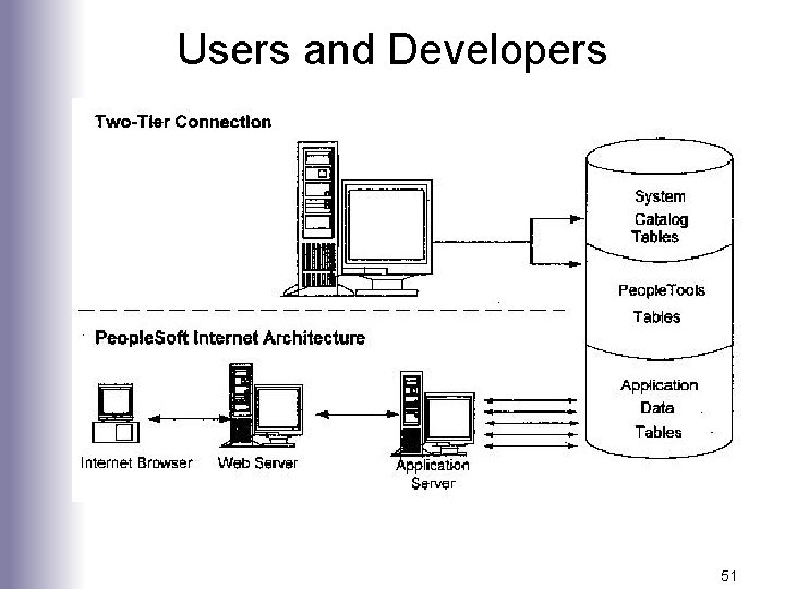 Users and Developers 51 