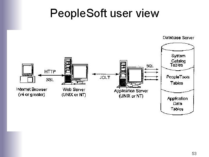 People. Soft user view 53 