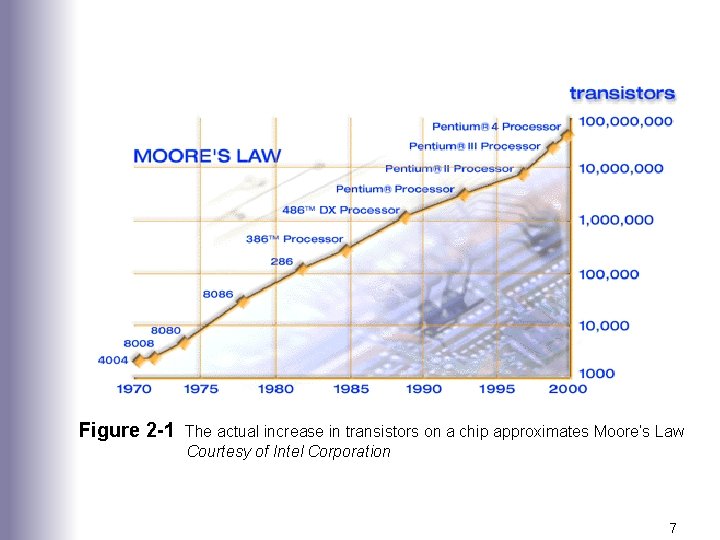 Figure 2 -1 The actual increase in transistors on a chip approximates Moore’s Law