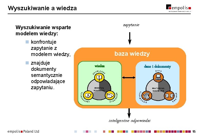 Wyszukiwanie a wiedza zapytanie Wyszukiwanie wsparte modelem wiedzy: n konfrontuje zapytanie z modelem wiedzy,