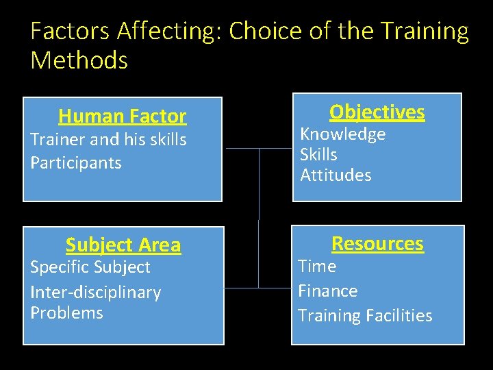Factors Affecting: Choice of the Training Methods Human Factor Trainer and his skills Participants Factors Affecting: Choice of the Training Methods Human Factor Trainer and his skills Participants