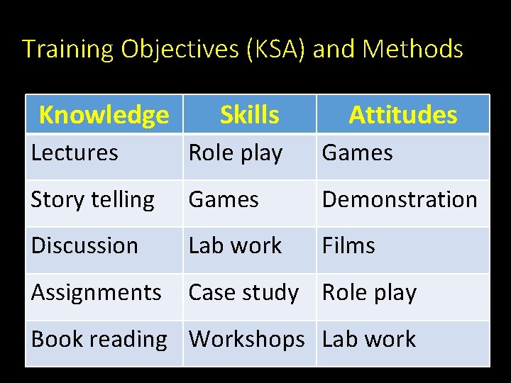 Training Objectives (KSA) and Methods Knowledge Skills Attitudes Lectures Role play Games Story telling Training Objectives (KSA) and Methods Knowledge Skills Attitudes Lectures Role play Games Story telling