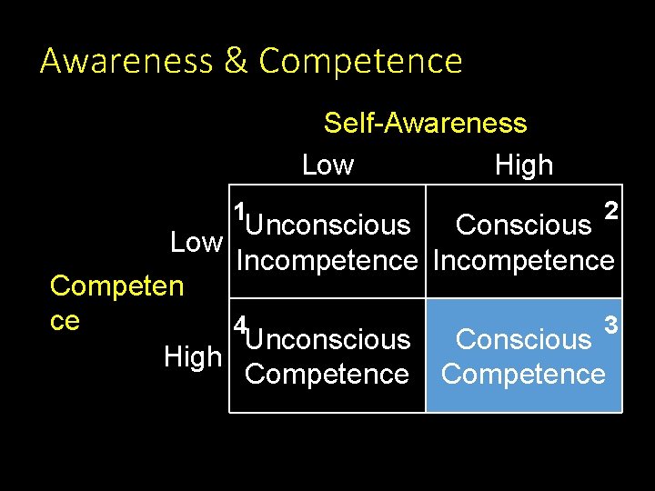 Awareness & Competence Self-Awareness Low High 1 2 Unconscious Conscious Low Incompetence Competen ce Awareness & Competence Self-Awareness Low High 1 2 Unconscious Conscious Low Incompetence Competen ce