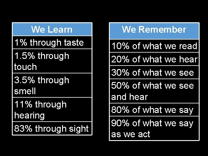 We Learn 1% through taste 1. 5% through touch 3. 5% through smell 11% We Learn 1% through taste 1. 5% through touch 3. 5% through smell 11%