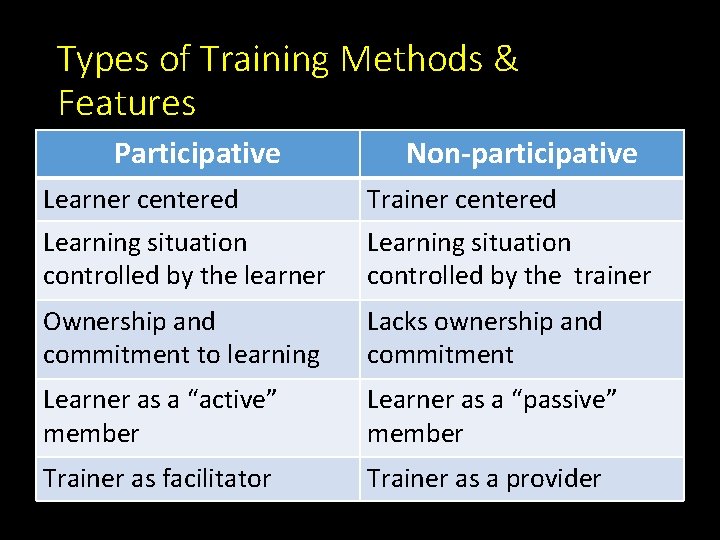 Types of Training Methods & Features Participative Non-participative Learner centered Trainer centered Learning situation Types of Training Methods & Features Participative Non-participative Learner centered Trainer centered Learning situation