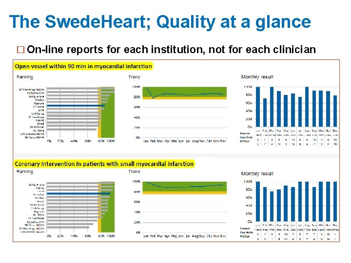 The Swede. Heart; Quality at a glance � On-line reports for each institution, not