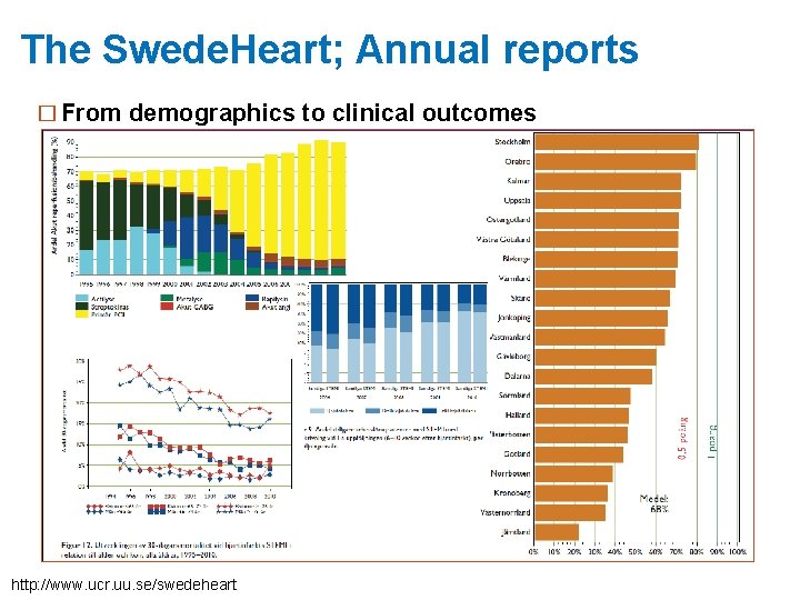 The Swede. Heart; Annual reports � From demographics to clinical outcomes http: //www. ucr.