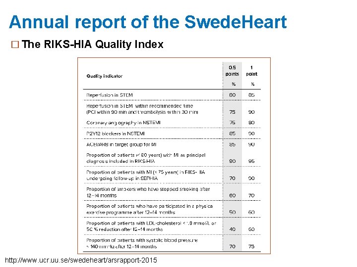 Annual report of the Swede. Heart � The RIKS-HIA Quality Index http: //www. ucr.