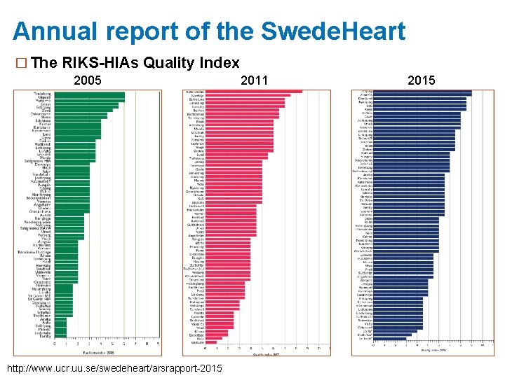 Annual report of the Swede. Heart � The RIKS-HIAs Quality Index 2005 http: //www.