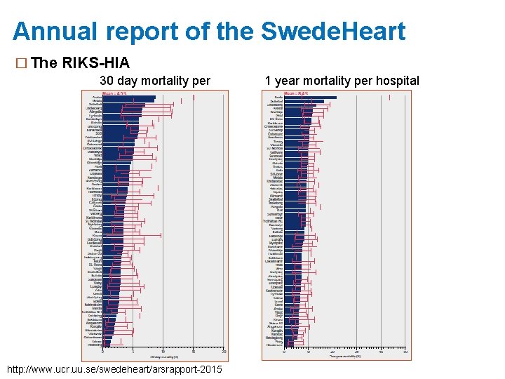 Annual report of the Swede. Heart � The RIKS-HIA 30 day mortality per hospital