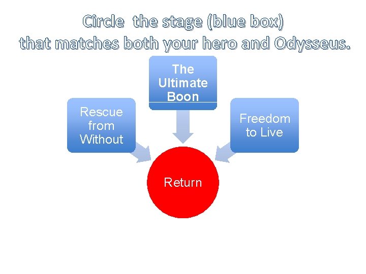 Circle the stage (blue box) that matches both your hero and Odysseus. The Ultimate