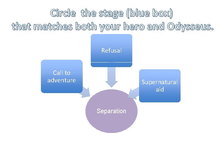 Circle the stage (blue box) that matches both your hero and Odysseus. Refusal Call