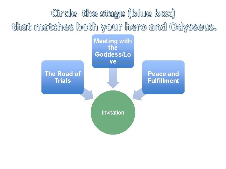 Circle the stage (blue box) that matches both your hero and Odysseus. Meeting with