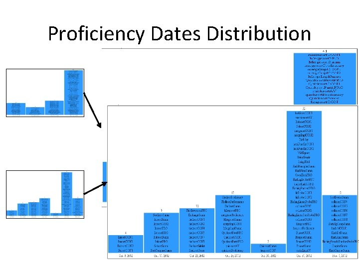 Proficiency Dates Distribution 