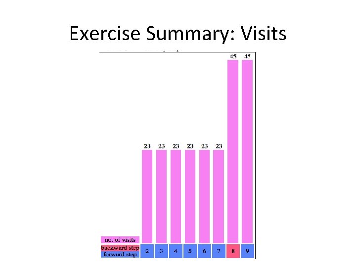 Exercise Summary: Visits 