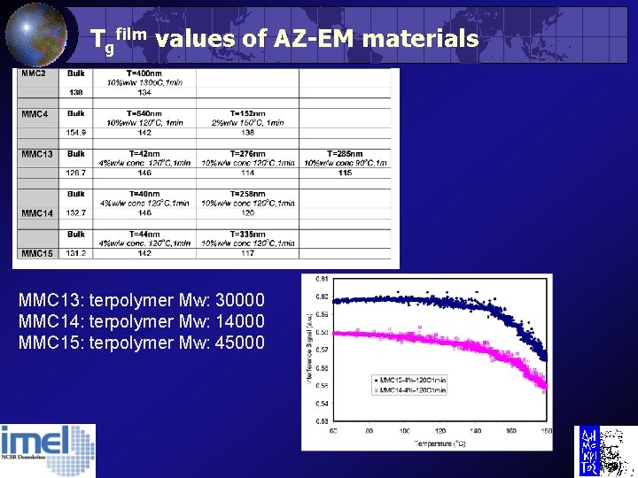 Tgfilm values of AZ-EM materials MMC 13: terpolymer Mw: 30000 MMC 14: terpolymer Mw: