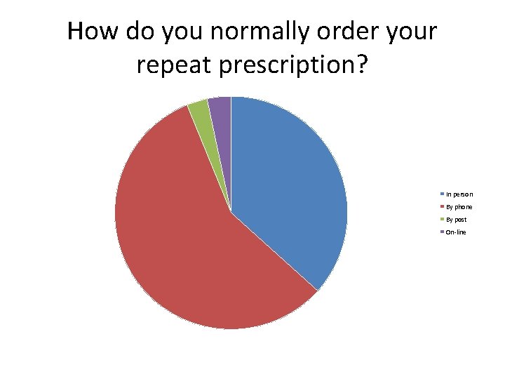 How do you normally order your repeat prescription? In person By phone By post